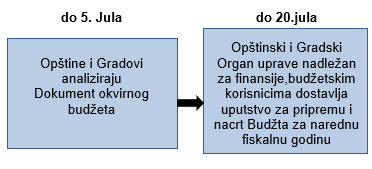 Budžetski kalendar  Opština i Gradova